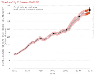 Fig 15-Global fuel-industry CO2 emissions_1960_2018_conventional